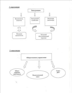 Схема управления структуры управления ДОУ